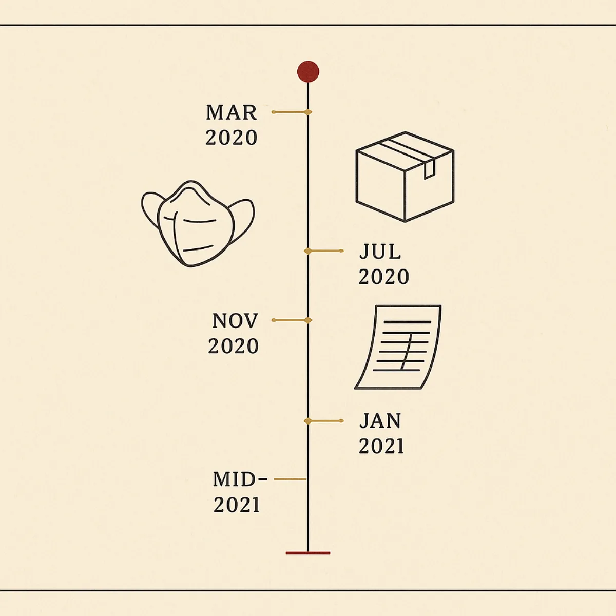 Vertical timeline diagram in flat archival ink on aged paper, with brass tick marks at March 2020, July 2020, November 2020, January 2021, and mid-2021, an oxblood roundel at the top and terminus bar at the bottom, flanked by small line drawings of a cup-style respirator, a shipping carton, and a ledger sheet